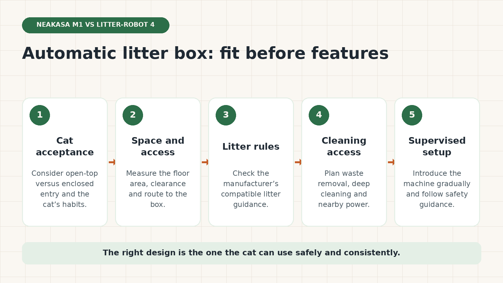 Five-part automatic litter box fit check covering cat acceptance, space, litter rules, cleaning and supervised setup.