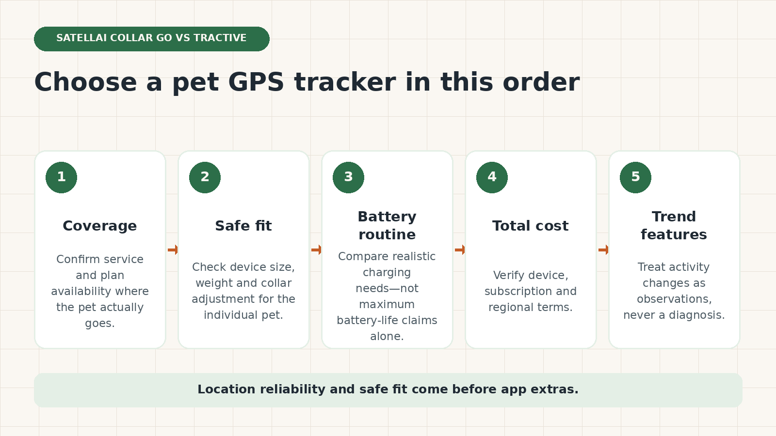 Five-step pet GPS tracker buying sequence: coverage, safe fit, battery routine, total cost and trend features.