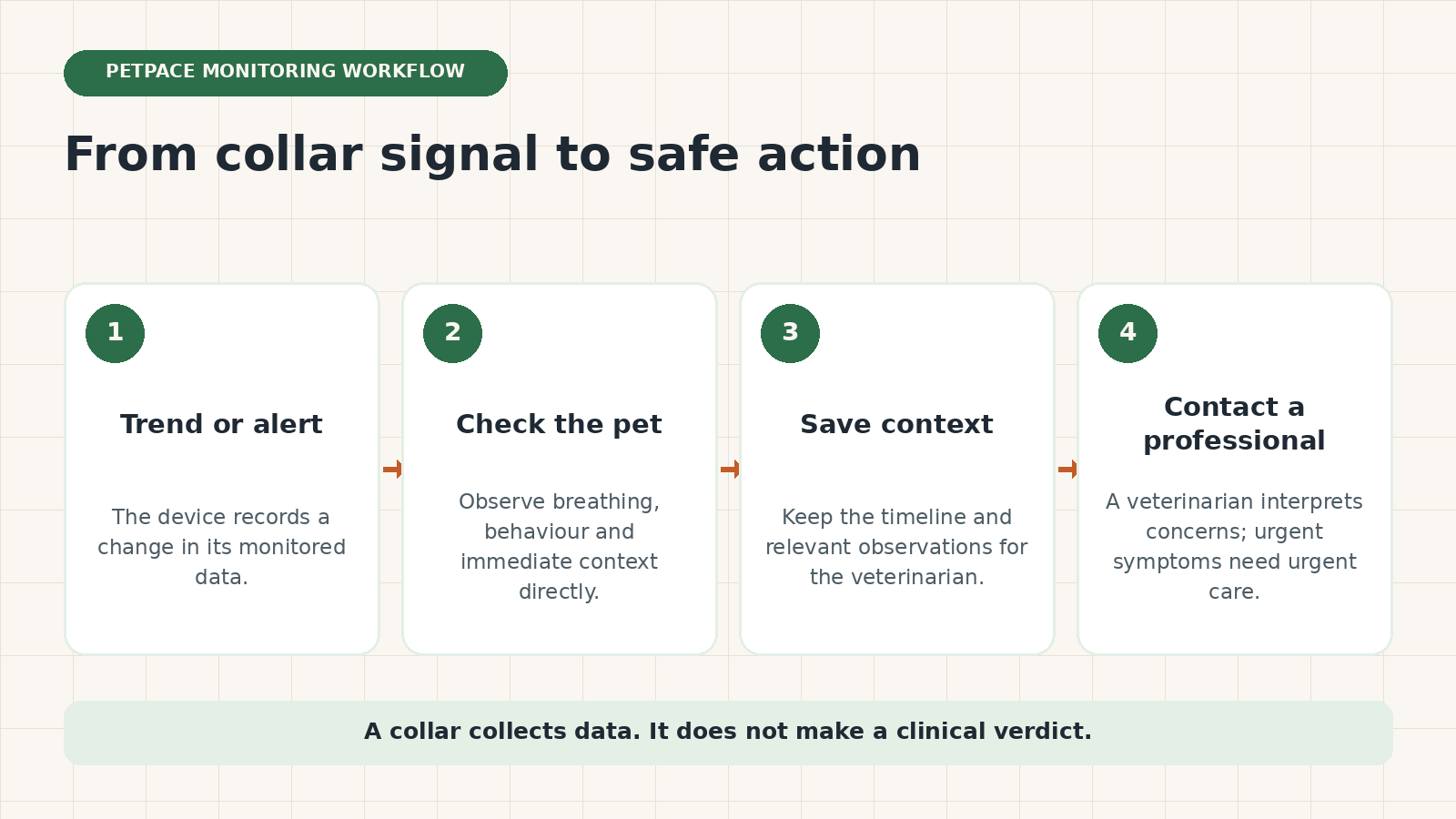 Four-step PetPace safety workflow from a collar alert to checking the pet, saving context and contacting a veterinarian.